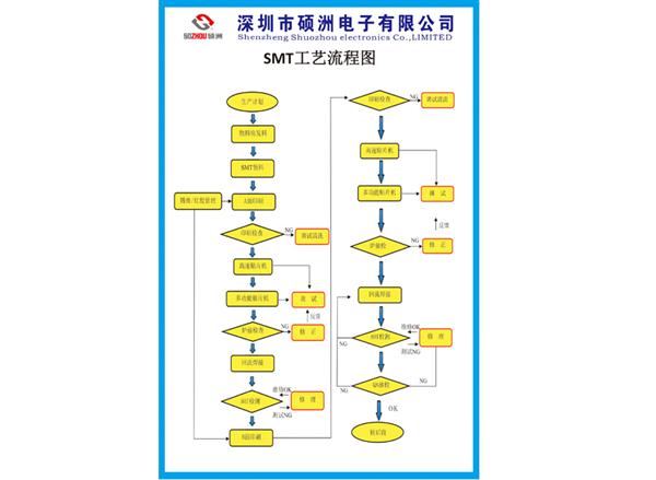 工藝流程