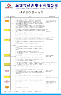 品質(zhì)管控流程