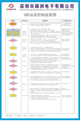品質(zhì)管控流程