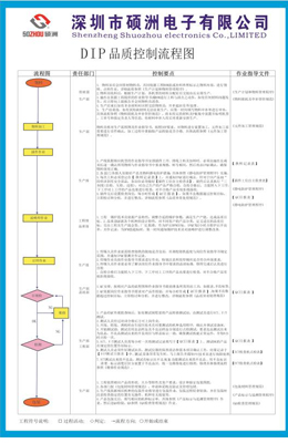 品質(zhì)管控流程