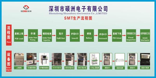 SMT生產流程圖